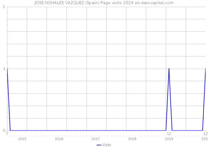 JOSE NOHALES VAZQUEZ (Spain) Page visits 2024 