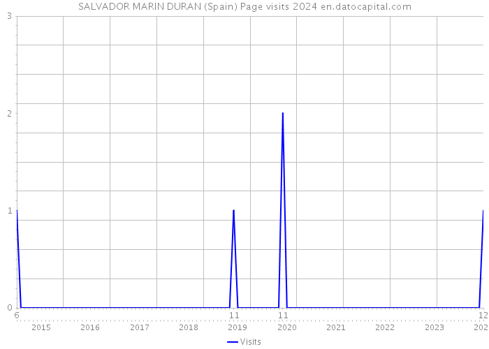 SALVADOR MARIN DURAN (Spain) Page visits 2024 
