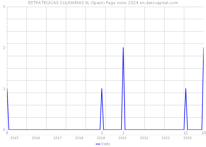 ESTRATEGICAS CULINARIAS SL (Spain) Page visits 2024 