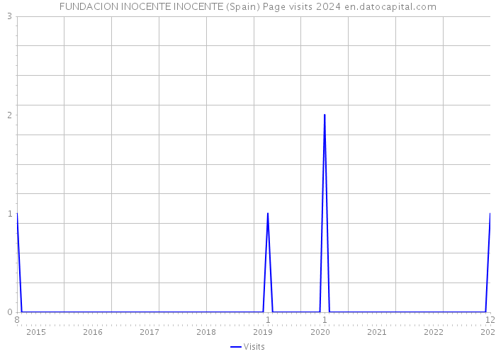 FUNDACION INOCENTE INOCENTE (Spain) Page visits 2024 