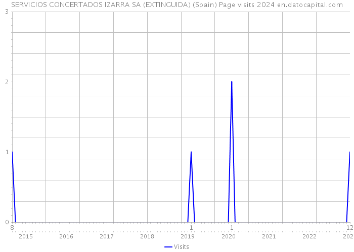SERVICIOS CONCERTADOS IZARRA SA (EXTINGUIDA) (Spain) Page visits 2024 