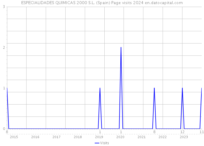 ESPECIALIDADES QUIMICAS 2000 S.L. (Spain) Page visits 2024 