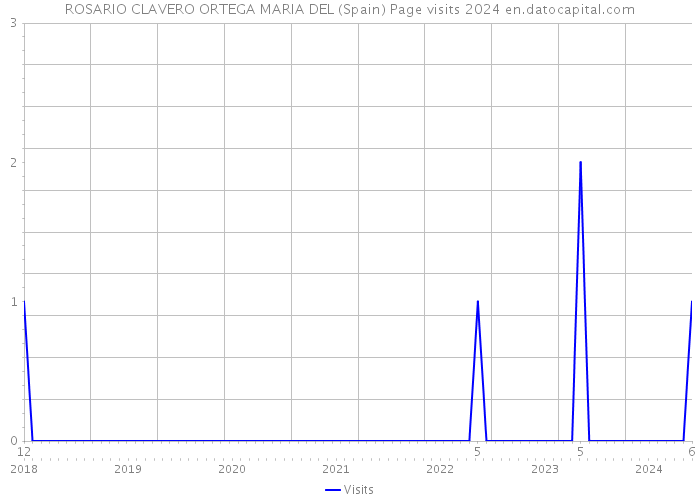 ROSARIO CLAVERO ORTEGA MARIA DEL (Spain) Page visits 2024 