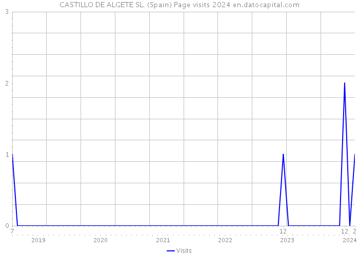 CASTILLO DE ALGETE SL. (Spain) Page visits 2024 