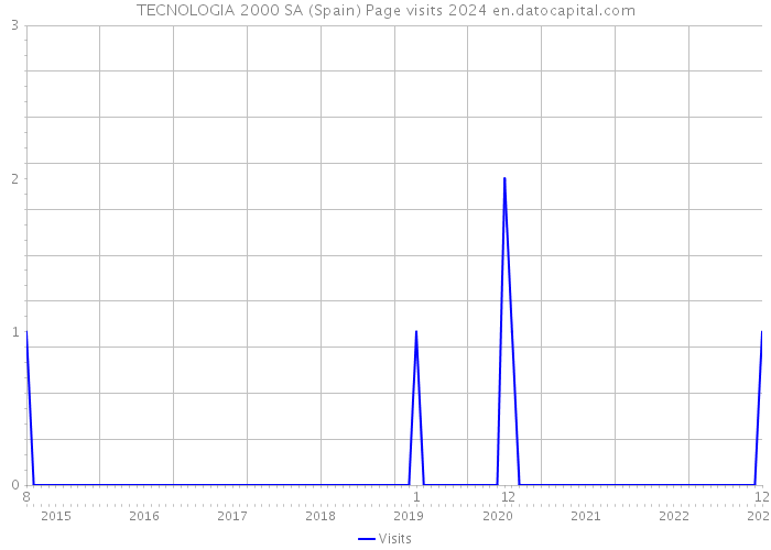 TECNOLOGIA 2000 SA (Spain) Page visits 2024 