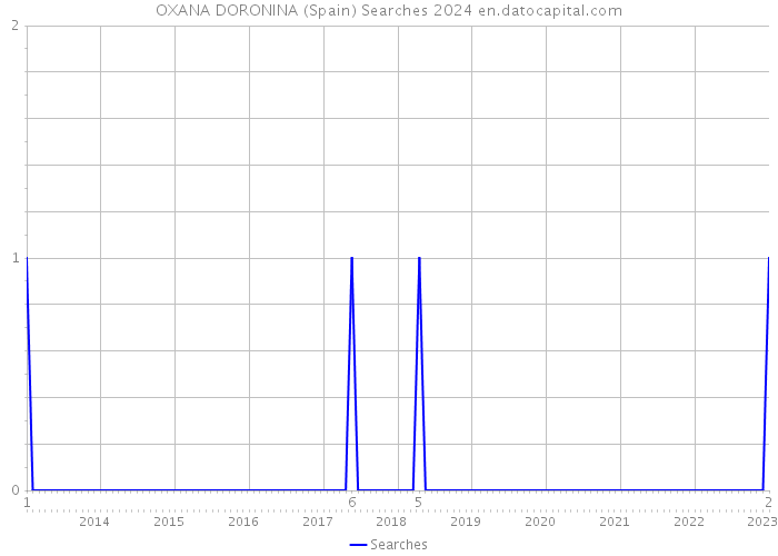 OXANA DORONINA (Spain) Searches 2024 