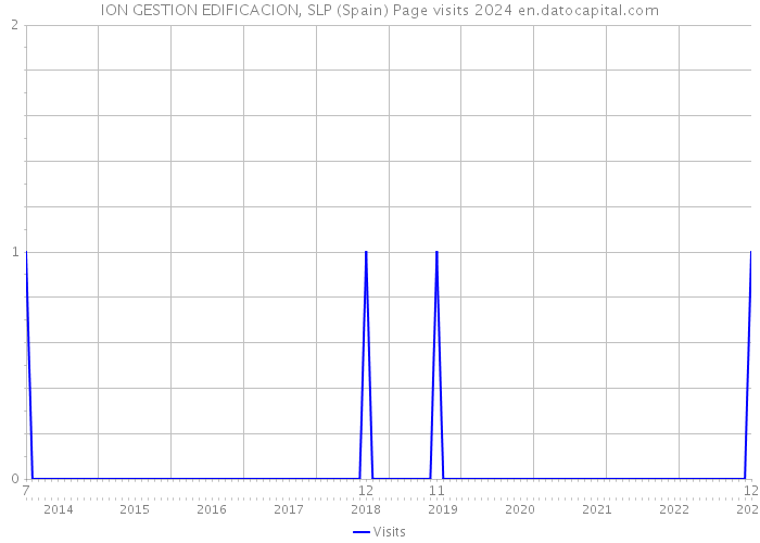 ION GESTION EDIFICACION, SLP (Spain) Page visits 2024 