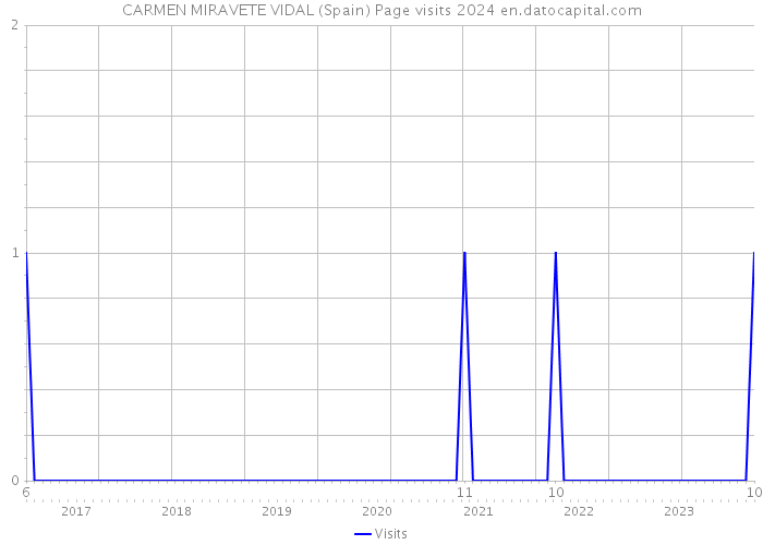 CARMEN MIRAVETE VIDAL (Spain) Page visits 2024 
