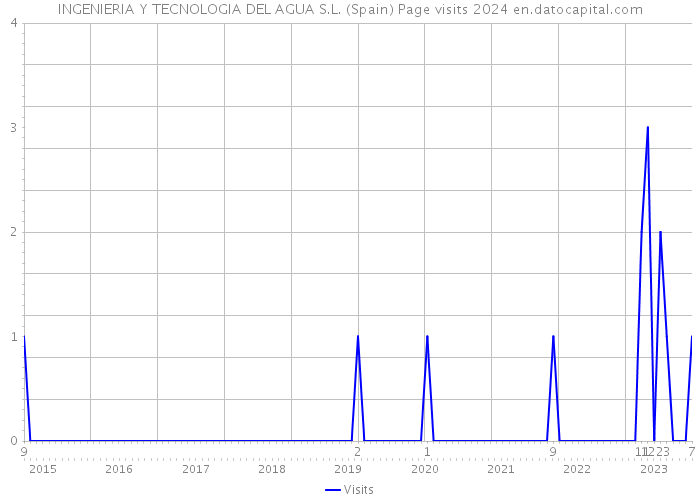 INGENIERIA Y TECNOLOGIA DEL AGUA S.L. (Spain) Page visits 2024 