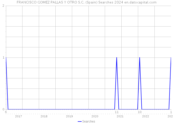 FRANCISCO GOMEZ PALLAS Y OTRO S.C. (Spain) Searches 2024 