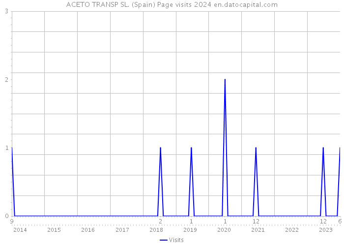ACETO TRANSP SL. (Spain) Page visits 2024 