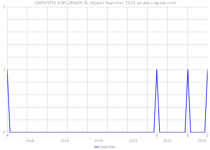 GARANTIA ASEGURADA SL (Spain) Searches 2024 