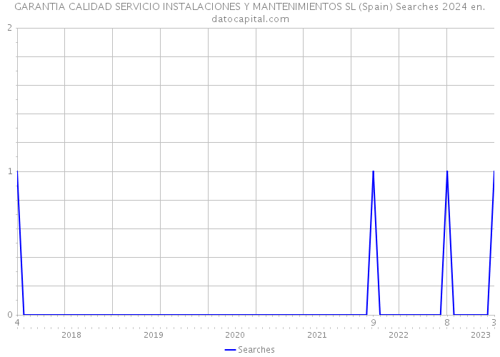 GARANTIA CALIDAD SERVICIO INSTALACIONES Y MANTENIMIENTOS SL (Spain) Searches 2024 