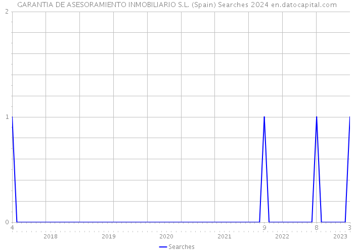 GARANTIA DE ASESORAMIENTO INMOBILIARIO S.L. (Spain) Searches 2024 