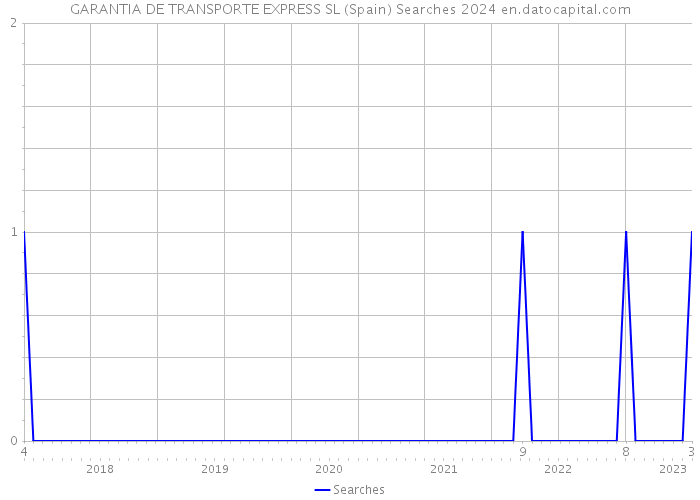 GARANTIA DE TRANSPORTE EXPRESS SL (Spain) Searches 2024 