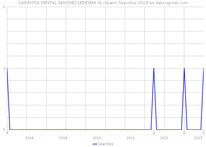 GARANTIA DENTAL SANCHEZ LEDESMA SL (Spain) Searches 2024 