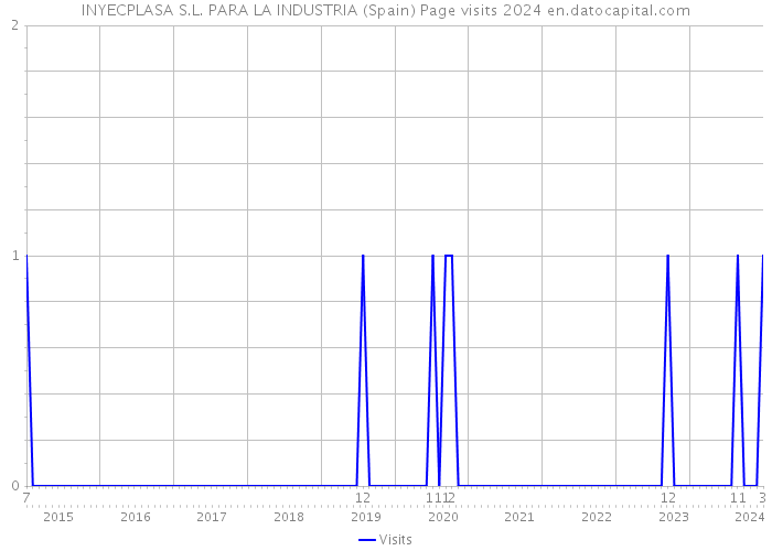 INYECPLASA S.L. PARA LA INDUSTRIA (Spain) Page visits 2024 