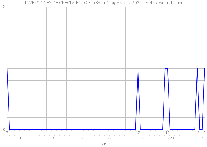 INVERSIONES DE CRECIMIENTO SL (Spain) Page visits 2024 