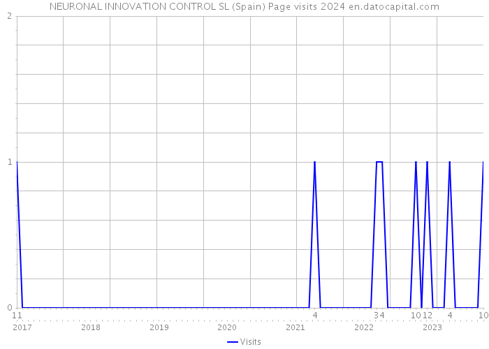 NEURONAL INNOVATION CONTROL SL (Spain) Page visits 2024 