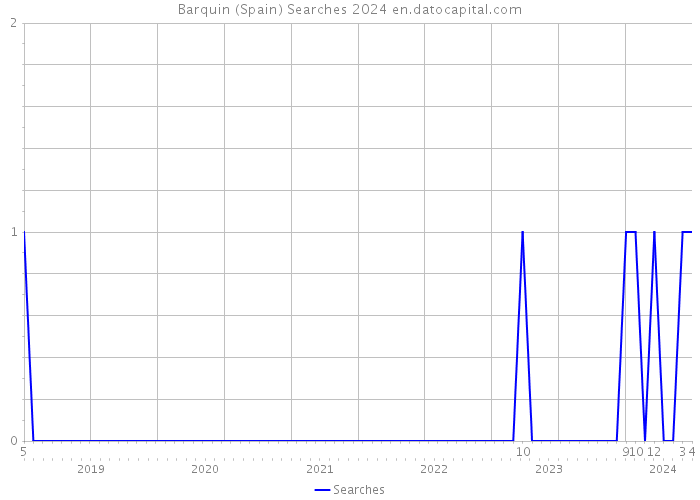 Barquin (Spain) Searches 2024 