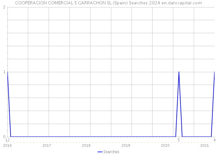 COOPERACION COMERCIAL S GARRACHON SL (Spain) Searches 2024 