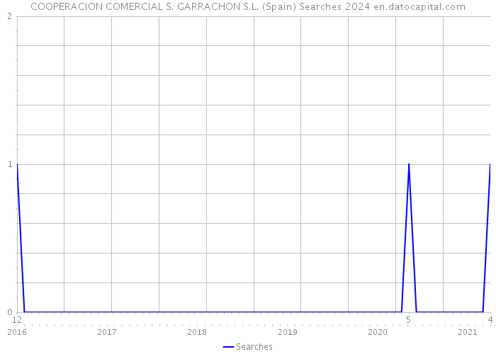 COOPERACION COMERCIAL S. GARRACHON S.L. (Spain) Searches 2024 