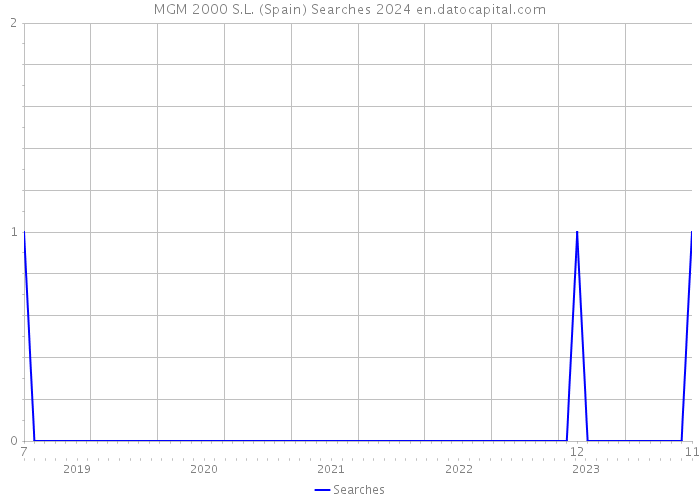 MGM 2000 S.L. (Spain) Searches 2024 