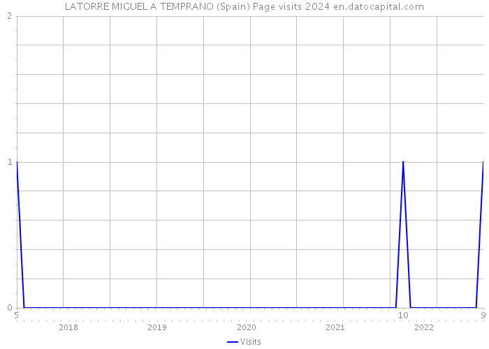 LATORRE MIGUEL A TEMPRANO (Spain) Page visits 2024 