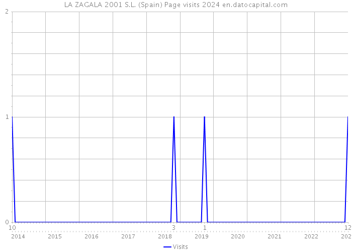 LA ZAGALA 2001 S.L. (Spain) Page visits 2024 