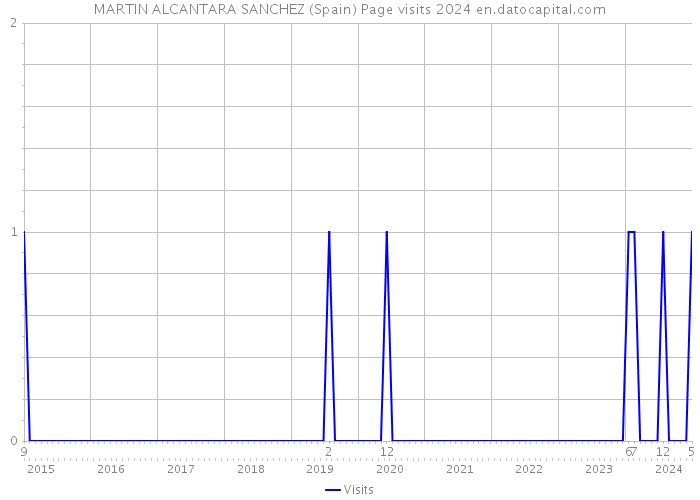 MARTIN ALCANTARA SANCHEZ (Spain) Page visits 2024 