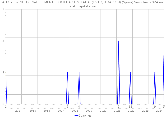 ALLOYS & INDUSTRIAL ELEMENTS SOCIEDAD LIMITADA. (EN LIQUIDACION) (Spain) Searches 2024 