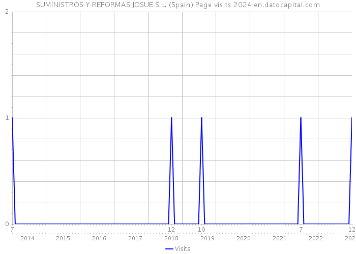 SUMINISTROS Y REFORMAS JOSUE S.L. (Spain) Page visits 2024 