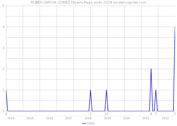 RUBEN GARCIA GOMEZ (Spain) Page visits 2024 