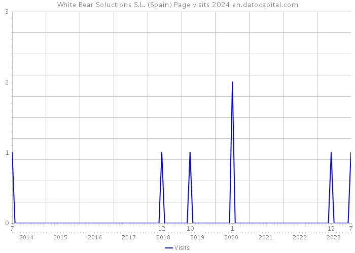 White Bear Soluctions S.L. (Spain) Page visits 2024 