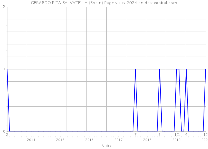 GERARDO PITA SALVATELLA (Spain) Page visits 2024 