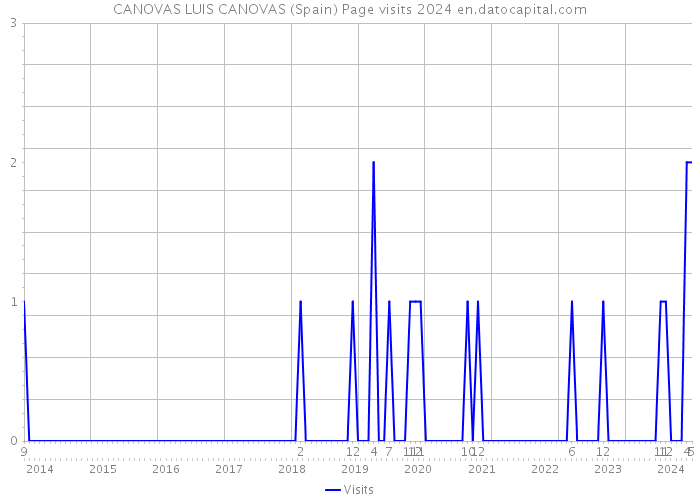 CANOVAS LUIS CANOVAS (Spain) Page visits 2024 