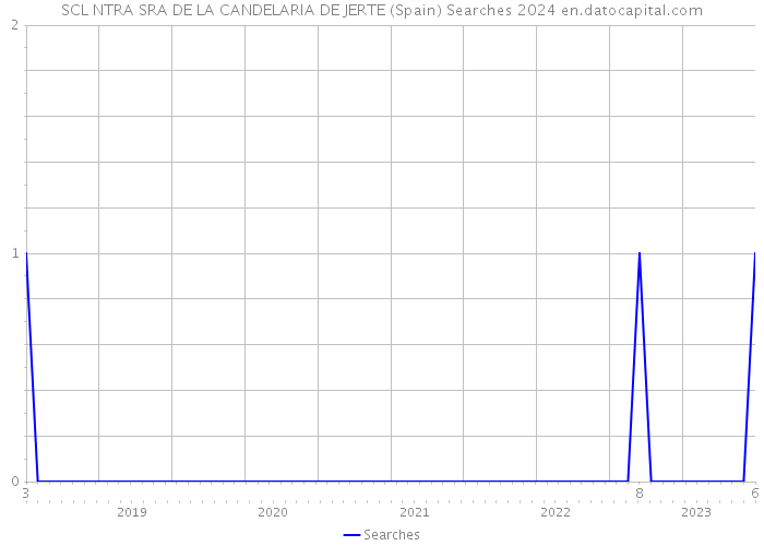 SCL NTRA SRA DE LA CANDELARIA DE JERTE (Spain) Searches 2024 