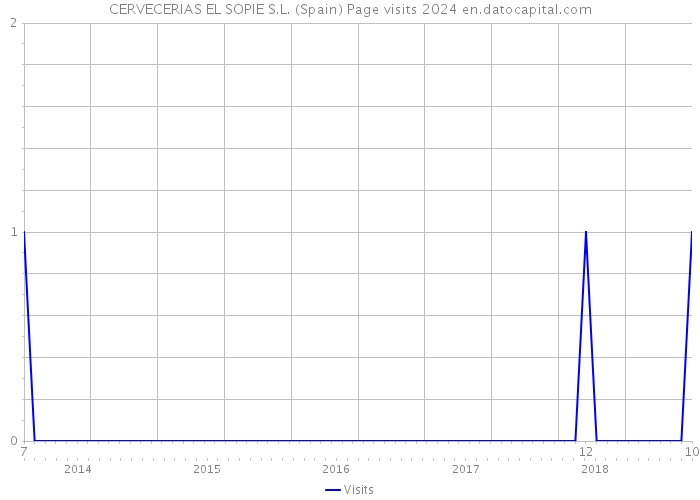 CERVECERIAS EL SOPIE S.L. (Spain) Page visits 2024 