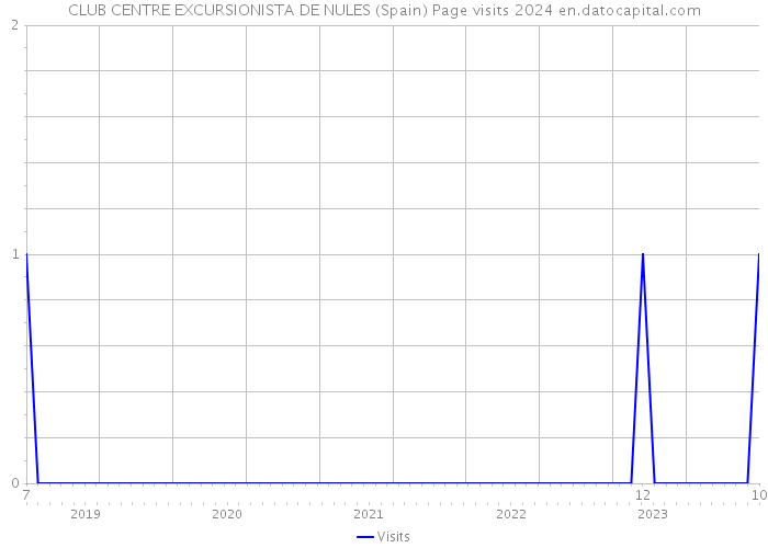 CLUB CENTRE EXCURSIONISTA DE NULES (Spain) Page visits 2024 