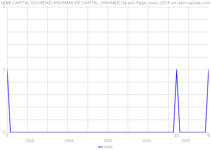 LB&B CAPITAL SOCIEDAD ANONIMA DE CAPITAL VARIABLE (Spain) Page visits 2024 