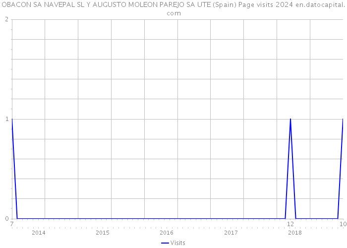 OBACON SA NAVEPAL SL Y AUGUSTO MOLEON PAREJO SA UTE (Spain) Page visits 2024 