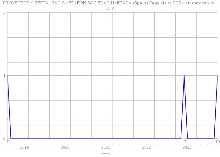 PROYECTOS Y RESTAURACIONES LEON SOCIEDAD LIMITADA (Spain) Page visits 2024 