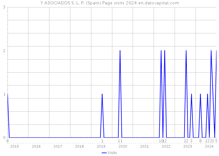 Y ASOCIADOS S. L. P. (Spain) Page visits 2024 
