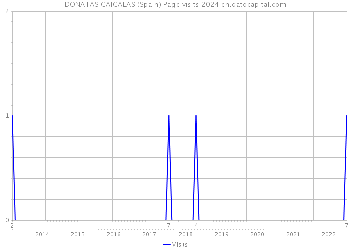 DONATAS GAIGALAS (Spain) Page visits 2024 