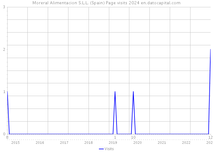 Moreral Alimentacion S.L.L. (Spain) Page visits 2024 