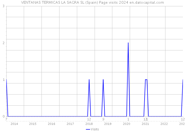VENTANAS TERMICAS LA SAGRA SL (Spain) Page visits 2024 
