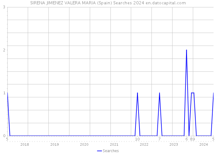 SIRENA JIMENEZ VALERA MARIA (Spain) Searches 2024 