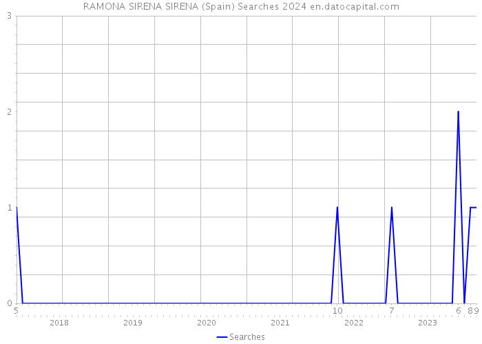 RAMONA SIRENA SIRENA (Spain) Searches 2024 