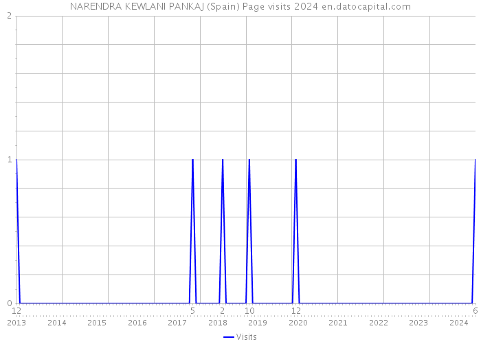 NARENDRA KEWLANI PANKAJ (Spain) Page visits 2024 