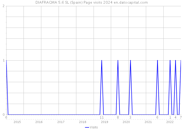 DIAFRAGMA 5.6 SL (Spain) Page visits 2024 